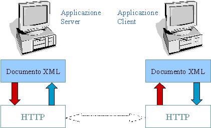 SOAP Protocollo per comunicare dati: - Serializzando i dati in modo specifico (indipendentemente dalla piattaforma) - Operazioni leggere, robuste e flessibili (?