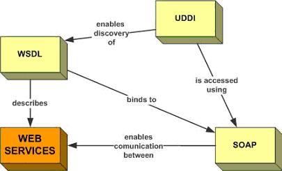 parte di specifica e descrizione del middleware di supporto ai diversi servizi e delle necessità di integrazione e delle relazioni tra servizi