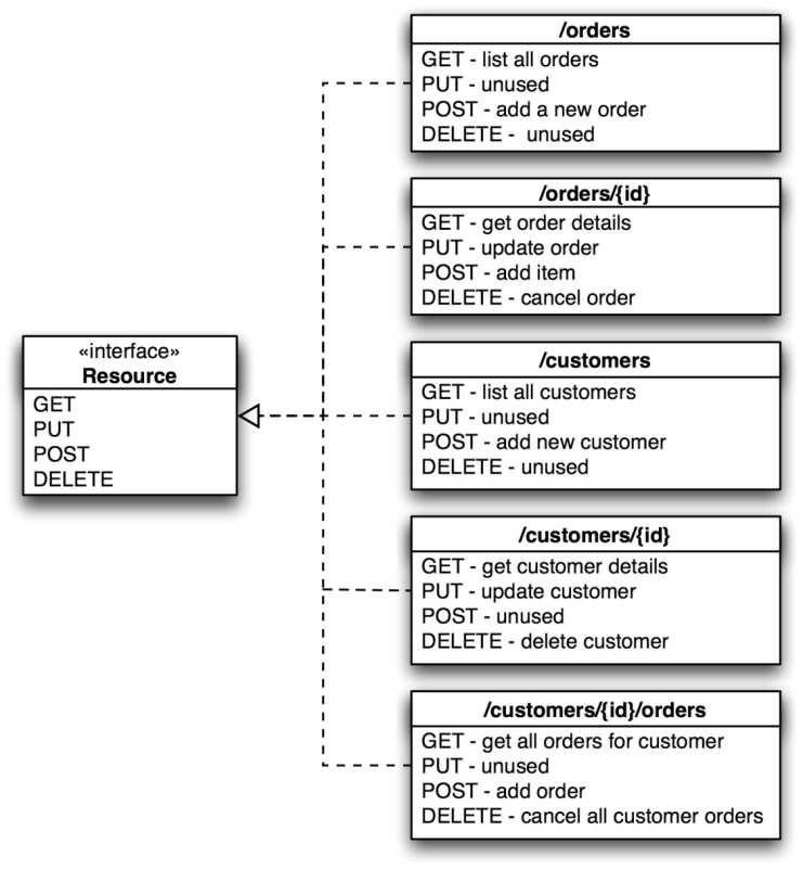 Representational State Transfer (REST) I protocolli REST sono basati su risorse HTTP e sul C/S per le operazioni su queste: - Uso esplicito di metodi HTTP - Protocollo applicativo senza stato