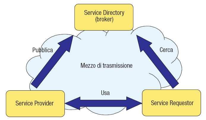 Web Services come middleware MIDDLEWARE come organizzazione standard per la fruizione di servizi (Richiedente/Provider e Broker) in ambito Web-compatibile Servizi offerti