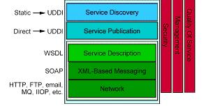 Web Services: Protocolli SOAP Protocollo di comunicazione per la interazione sia C/S sia richiesta o risposta WSDL dialetto XML per la descrizione dei servizi che si possono richiedere ed ottenere