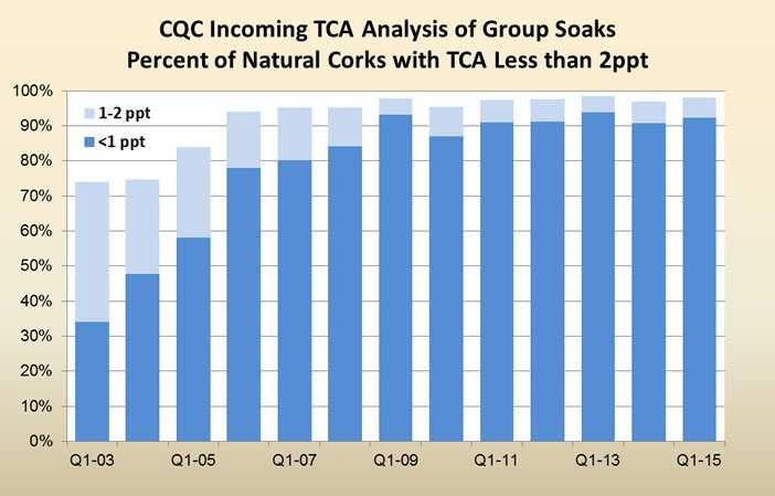 If one of the five soaks indicates TCA as high as 1.5ppt the entire cork lot is flagged and withheld from inventory.