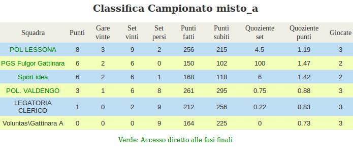 Pagina n 86 4 Giornata 309 Voluntas/Gattinara A Legatoria Clerico lun 15 dic 14 Gattinara 21.00 310 Sport Idea Pol Lessona ven 19 dic 14 Candelo 21.