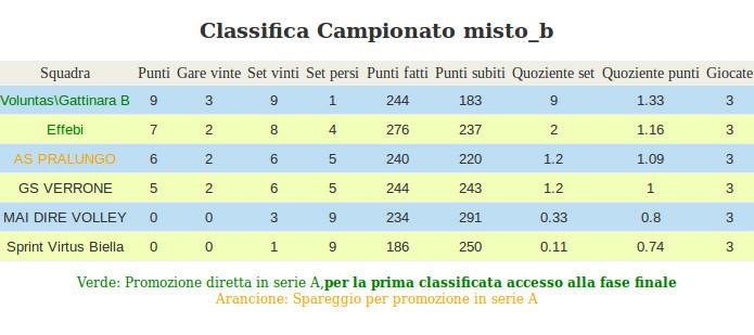 30 Gare esaminate 406-407-408 PVO MISTA B Gara 406= Sprint Virtus Biella Effebi 0-3 13-25/17-25/14-25 Gara 407 = Voluntas Gattinara B GSD Verrone 3-0 25-19/25-6/25-22 MRA Gara 408= As Pralungo