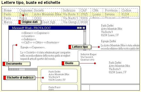 Microsoft Word: La Stampa Unione 1. STAMPA UNIONE È possibile utilizzare la funzione Prepara stampa unione per creare lettere tipo, etichette di indirizzi, buste o cataloghi.