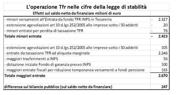 Tab. 2b Il risparmio previdenziale e Tfr in busta paga: incidenza ed effetti Nella tabella 3 si riporta una simulazione sugli effetti che si determinerebbero nella situazione di un lavoratore con