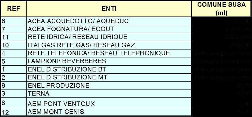 La tabella seguente riporta i dati di riferimento degli enti le cui utenze sono interferenti con il progetto (veditabelle 3 Elenco comuni e relative interferenze, Piana di Susa.).