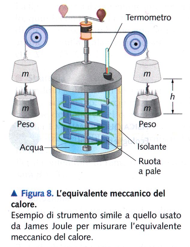 Equivalente meccanico del calore Abbiamo imparato che il calore è un altra forma di energia, ma da dove scaturisce questo numero?