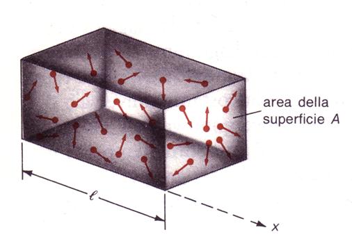 Equilibrio termodinamico Un sistema termodinamico è un insieme grandissimo di particelle e il suo stato si conosce misurando, volume, temperatura e pressione.