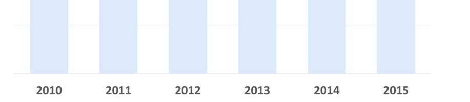 infortuni in Italia, 2010 2015