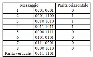 2 individuare la posizione dell errore attraverso l intersezione riga-colonna. In tabella 2 si mostra la determinazione della parità orizzontale e verticale.