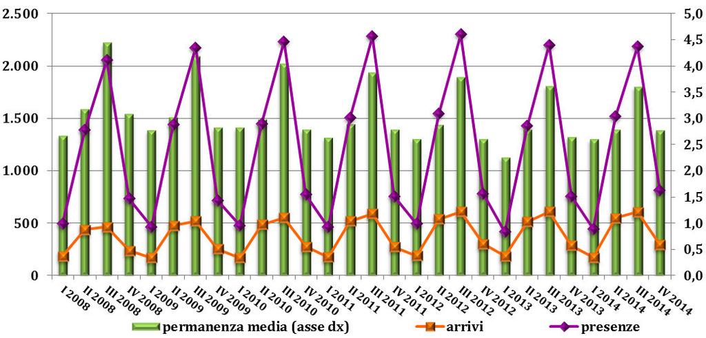 8. I flussi turistici I dati relativi ai flussi turistici della provincia di Siena mostrano, per il 2014, un aumento tanto degli arrivi (+1,8%) quanto delle presenze (3,5%) che della permanenza media