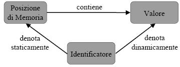 Istruzioni Operative Assegnazioni di valori alle Variabili Legami degli Identificatori Identificatore Posizione di memoria (Legame Statico)