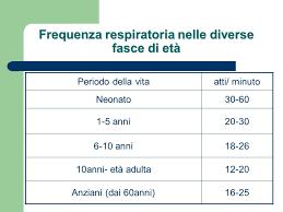 Tecniche di rilevazione della frequenza respiratoria Rilevare gli atti respiratori durante il sonno, o senza farsi accorgere.