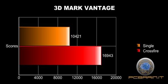 riptr in raggigimnto il 3DMark 06, 27.000 pti i Nl 3DMark qua 17.000 anvantag pti molità fatti ottniamo gnar Sg Crossfir.