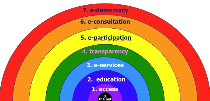 Cittadinanza Digitale: la cittadinanza nell era digitale Arnstein (1969) A Ladder of Citizen Participation The Open Systems Interconnection model (ISO-OSI) Caddy and Vergez, OECS (2001) Citizens as