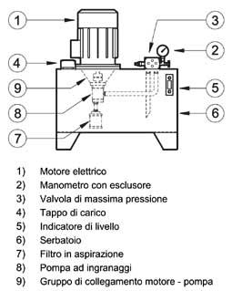 Page 2 of 6 <1> CRERISICHE ECNICHE: Descrizione centraline standard: Le centraline CHPI sono realizzate con popa ad ingranaggi iersa e con otore elettrico in assetto verticale.