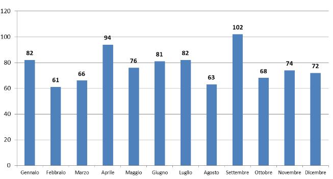 Focus anno 2016 921 segnalazioni totali L anno 2016 conferma l andamento crescente del numero delle segnalazioni pervenute in Sala Operativa.