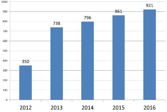Statistiche 2012-2016 Nel periodo 2012*-2016 sono pervenute in Sala Operativa 3666 segnalazioni, con un andamento crescente negli anni, grazie a