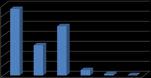 Distribuzione territoriale Periodo 2012-2016 17 Comuni, pari al 1% del totale dei Comuni lombardi, hanno avuto sul proprio territorio da 20 a 160 segnalazioni, oltre il 20 % del totale.