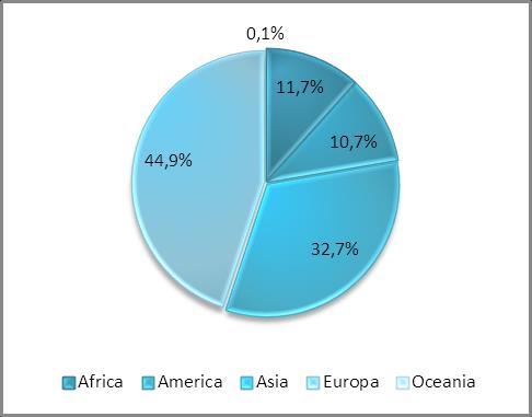 Popolazione straniera Il 45% degli stranieri residenti nella Capitale proviene dal continente Europeo Stranieri residenti a Roma Capitale per area geografica di