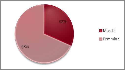 Personale Capitolino Il 70% circa dei dipendenti è donna Dipendenti per genere e classi