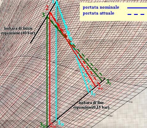 Fig. 7: rappresentazione grafica sul diagramma di Mollier delle espansioni in turbina per tre diverse condizioni, le cui caratteristiche sono riportate in tabella 3.