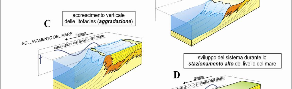 (da Pomar, 1993) Uno strumento molto utile al fine di reperire sedimenti compatibili in aree