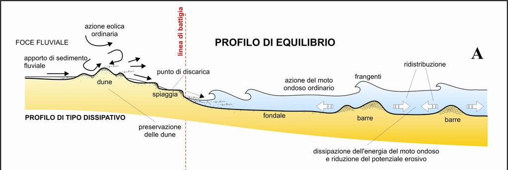 Il problema dell ARRETRAMENTO COSTIERO si realizza quando considerevoli volumi di sedimento vengono rimossi ed