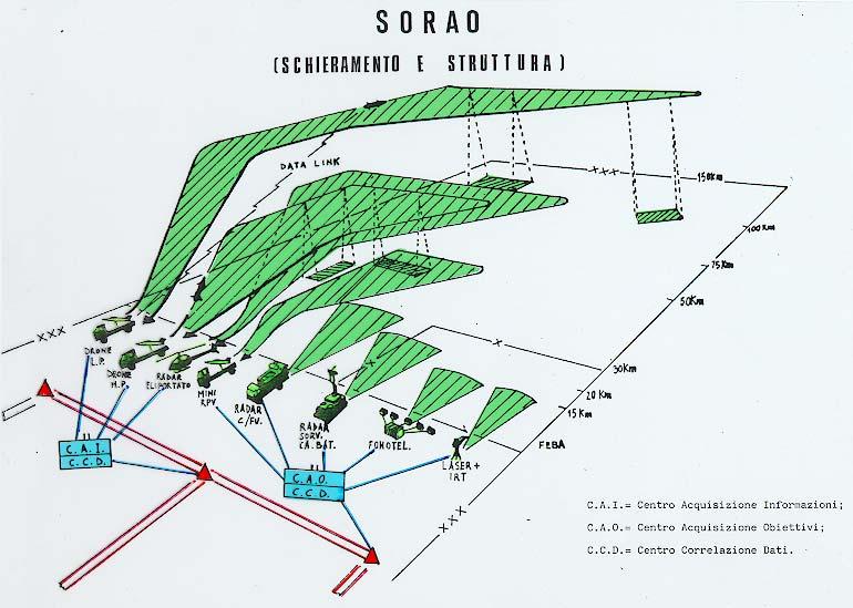 Sottosistema SORAO Configurazione Operativa I compiti La