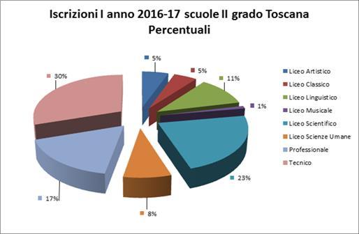 Nella scuola secondaria di I grado si riscontra una flessione media dello 0,16, rispetto all anno scolastico precedente (2015/16).