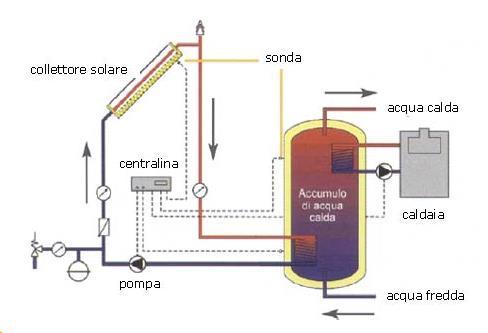 Schema di impianto L'acqua riscaldata dal pannello riscalda, attraverso uno scambiatore di calore, l'acqua da utilizzare