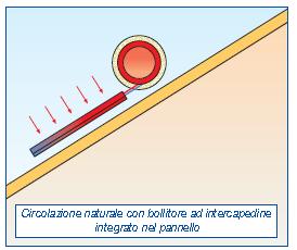 Circolazione naturale/forzata Gli impianti a circolazione naturale sono molto