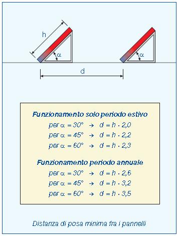 Posizionamento dei collettori Bisogna