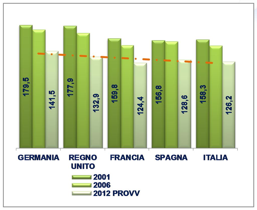 95 2007 2008 2009 2010 2011 2012 2015 2020 Le emissioni medie di CO 2