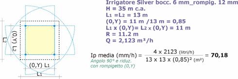 Ipotizzando di impiegare la stessa combinazione irrigatore-boccaglio operando sul rompigetto per irrigare un appezzamento quadrato 11x11 m Esempio Grafico pluviometrico tridimensionale per lo