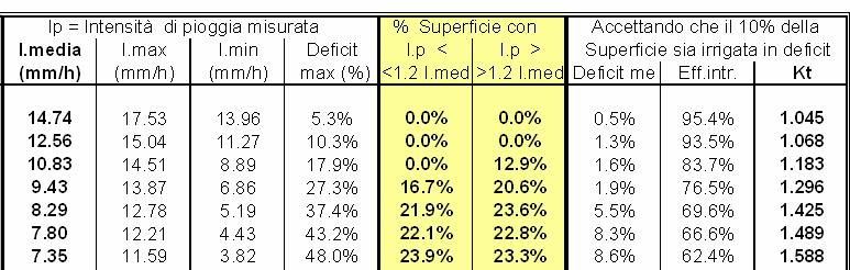 Esempio Scheda tecnica Periodo di prova apr-7 DAGA Irrigatore marca: Sime mod.: Silver bocc.: mm senza rompigetto Pressione Pe = 3 m c.a. Gittata R = 1. m Portata Q =.9 l/s Schema Sesto S.domin.