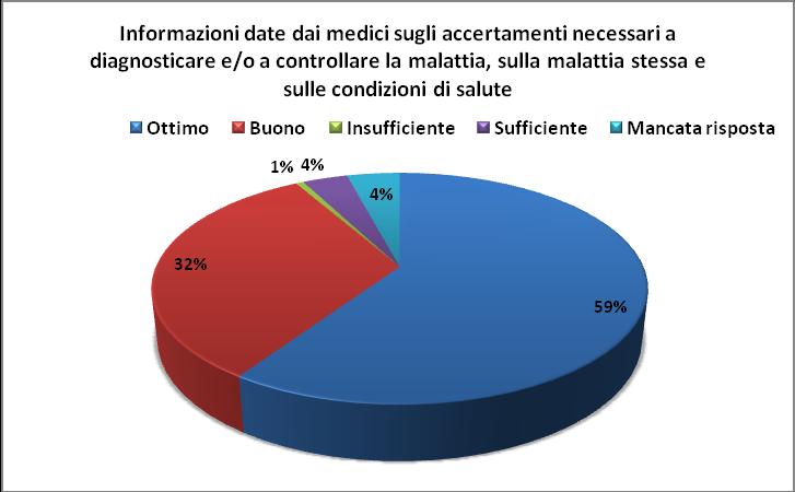 Informazioni date sugli accertamenti necessari a diagnosticare e/o a