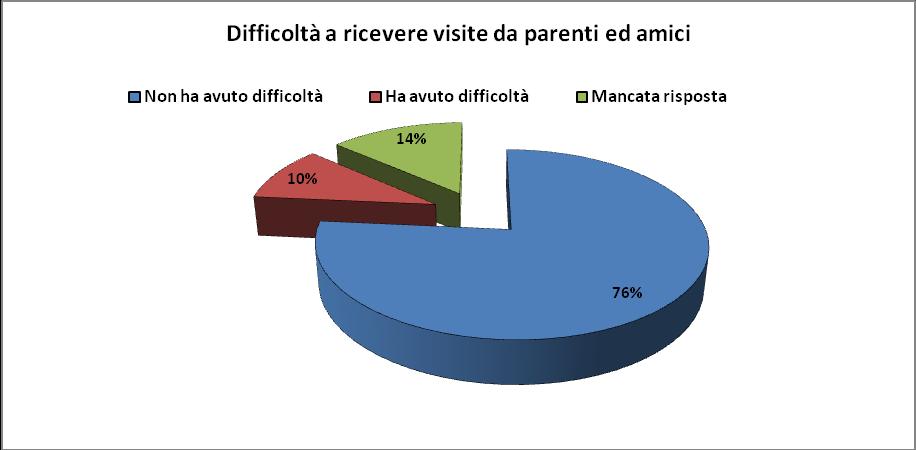 Il 76% degli intervistati non ha avuto difficoltà a ricevere visite da parenti o amici, anche in questo caso solo il 10% ha avuto difficoltà.