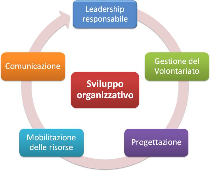 Campi di Applicazione: Area 6 Comunicazione capillare, coordinamento e formazione aree WhereApp riesce a garantire a CROCE ROSSA ITALIANA una piattaforma di comunicazione che favorisce: Lavoro