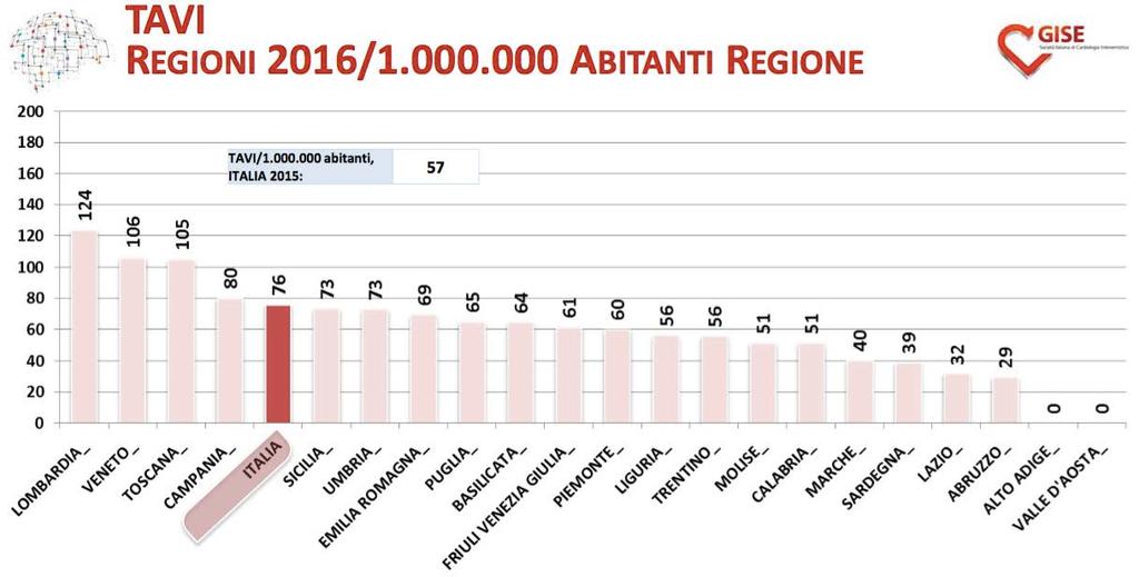 TAVI in Italia Le