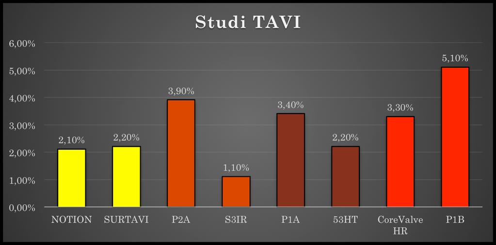 Mortalità a 30 giorni post-tavi LOW surgical risk <4% INTERMEDIATE