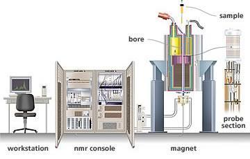 Spettrometria NMR La spettrometria NMR (risonanza magnetica nucleare), è la tecnica più potente ed efficace per individuare una molecola incognita Questa è