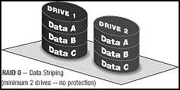 RAID 0 È basato sulla suddivisione dei dati in strisce (strip), che vengono poi distribuite tra i dischi disponibili.