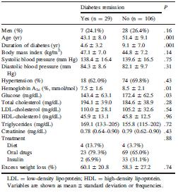 Miglioramento di Hba1c; BMI, TGL,HDL, Pressione arteriosa Remissione in: pazienti giovani,