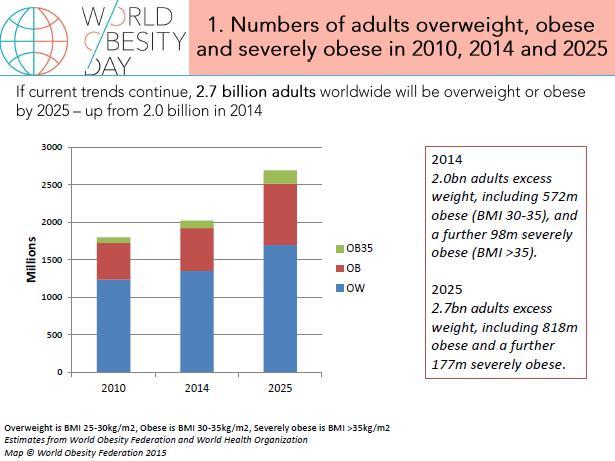 2014: 2 milardi: sovrappeso-obesi 572 milioni: BMI 30-35 kg/m 2 98 milioni: BMI > 35 kg/m 2