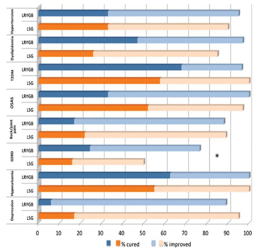 No significant difference in cure or improvement of comorbidities between LSG