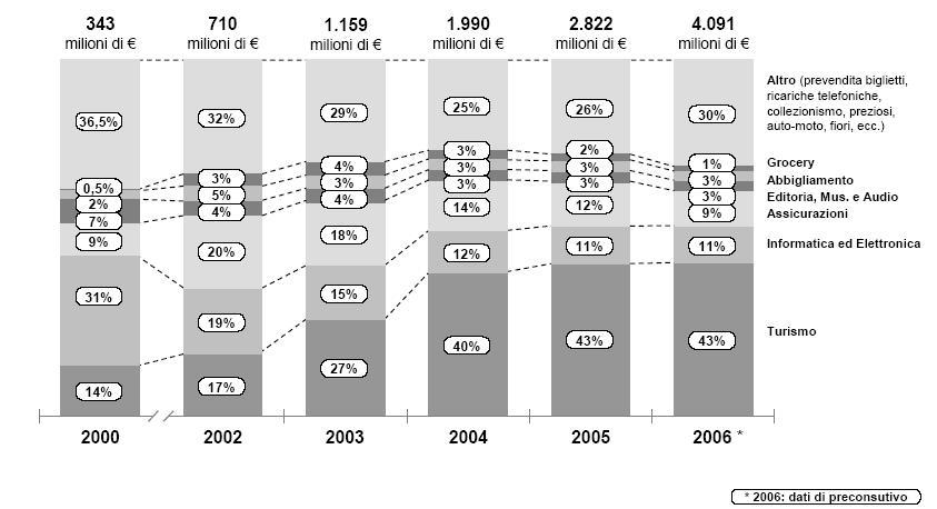 La distribuzione delle vendite e-commerce per comparto (2000-2006) La