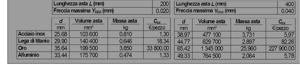 Considerazioni conclusive k = ² g² / E Acciaio al