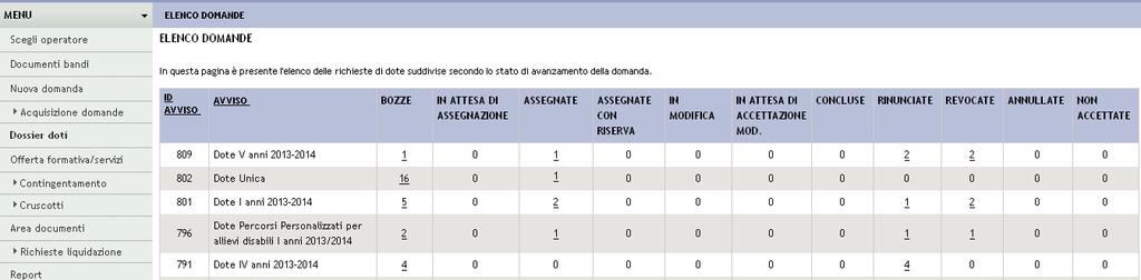 È possibile visualizzare lo stato della domanda accedendo al DOSSIER DOTI.